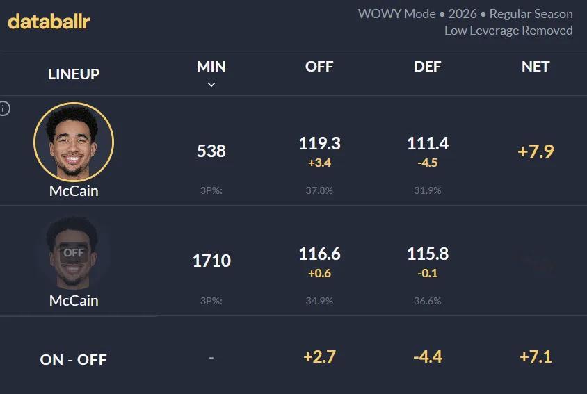麦凯恩本赛季登场能对76人产生积极影响，净效率+7.9（去除了垃圾时间）。编辑b