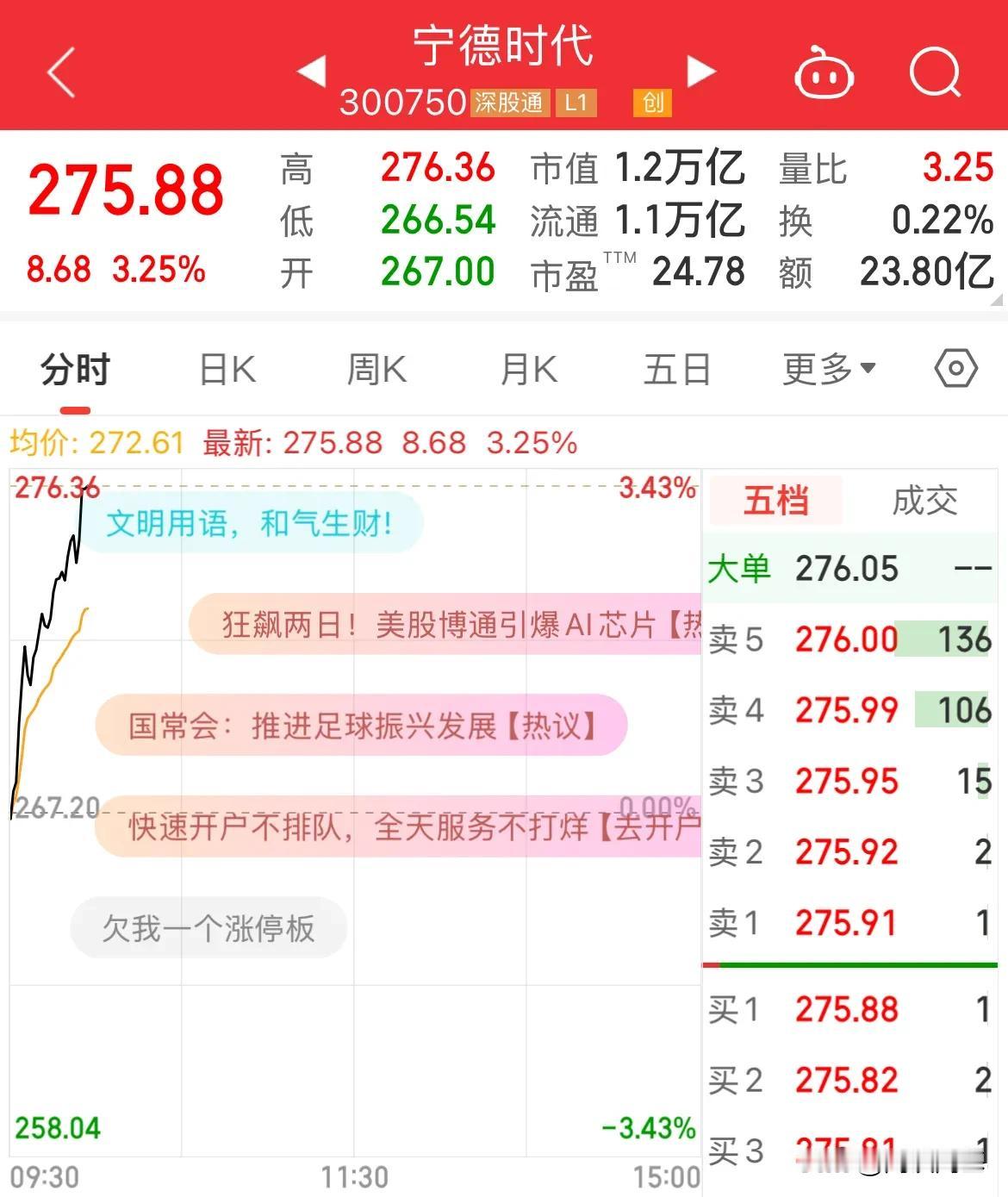 A50直线拉升！宁德时代大涨超3%，指数全线上涨

富时A50直线猛拉，涨幅1.