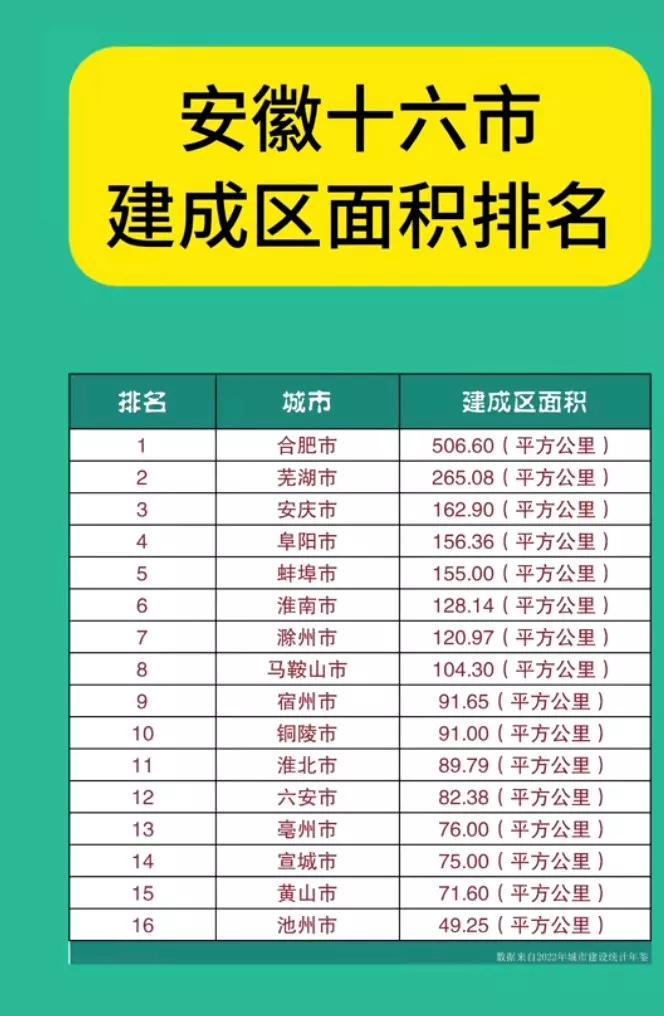 看看安徽十六市的建成区面积，是不是池州市的房价太高与建成区面积有关？