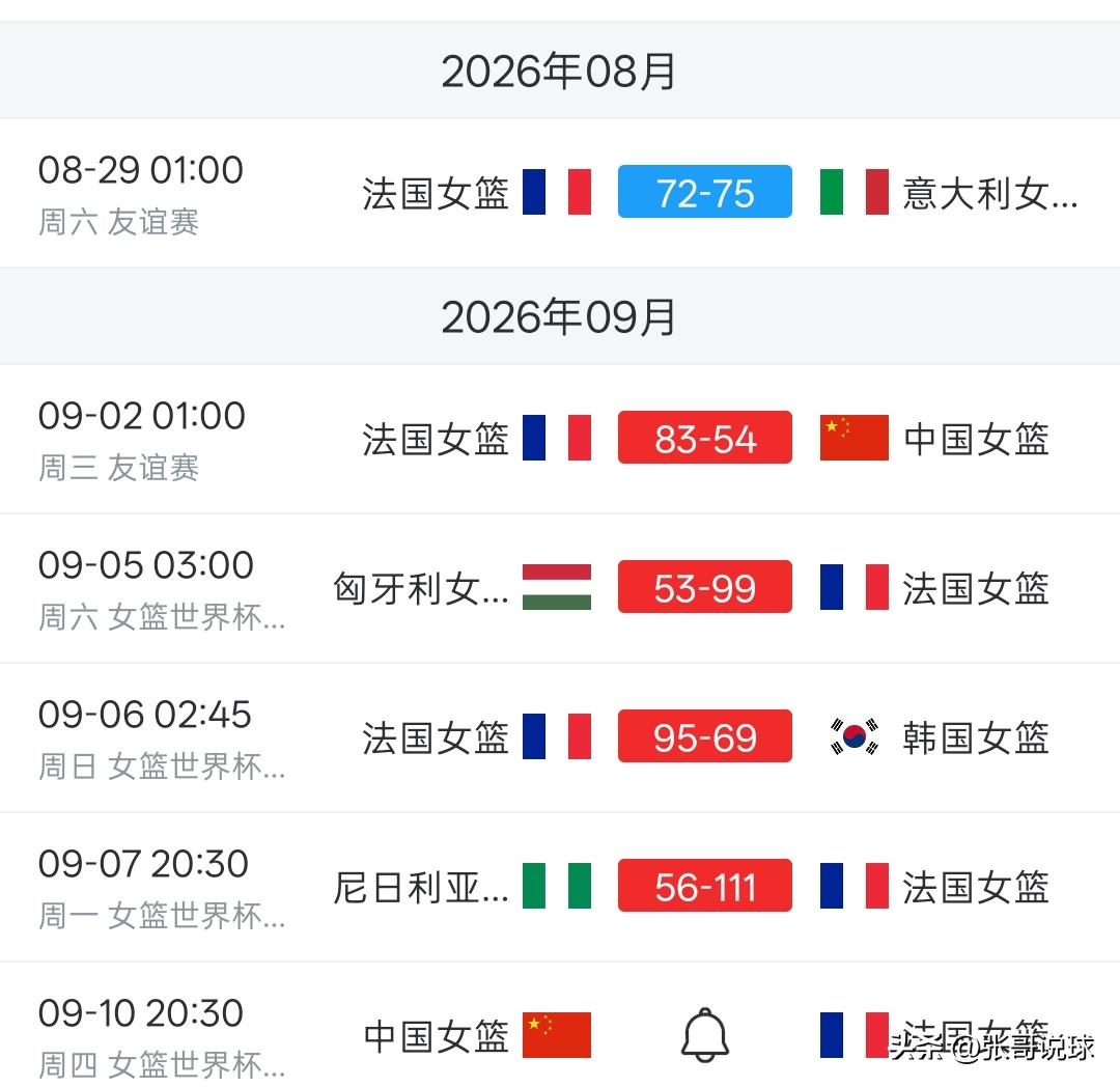 女篮世界杯丨中国女篮1/4决赛的对手法国女篮，是本届世界杯上表现最好的球队，法国