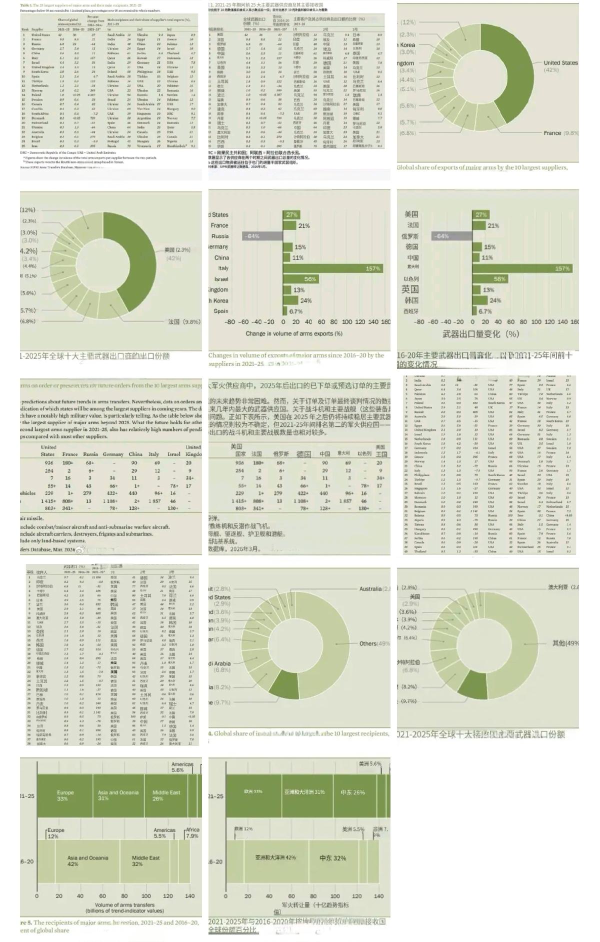 斯德哥尔摩国际和平研究所（SIPRI）指出，全球武器出口量有所增加，并详细说明了