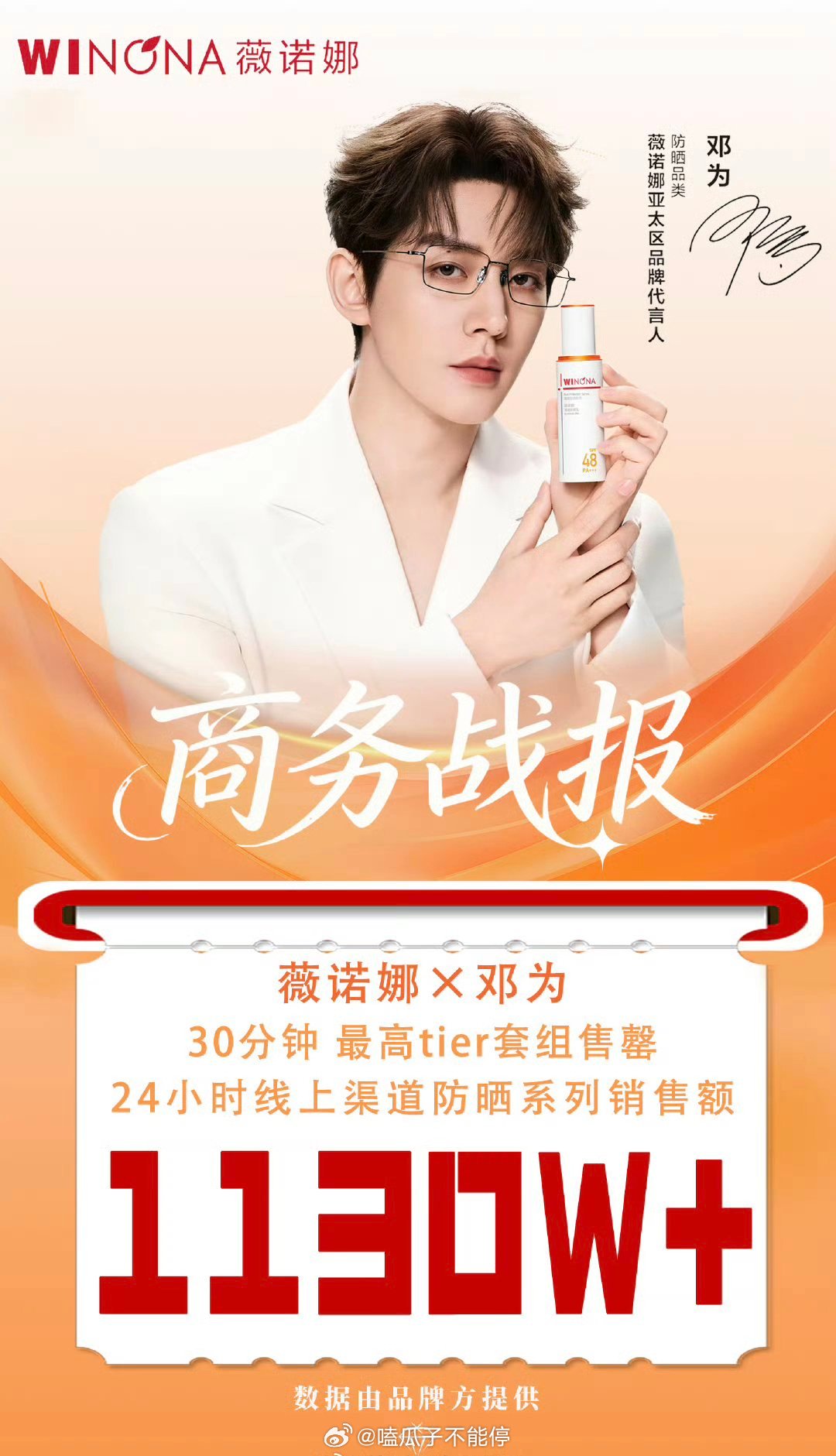 邓为薇诺娜代言战报来啦！24小时1130w+！30分钟最高tier售罄！ 