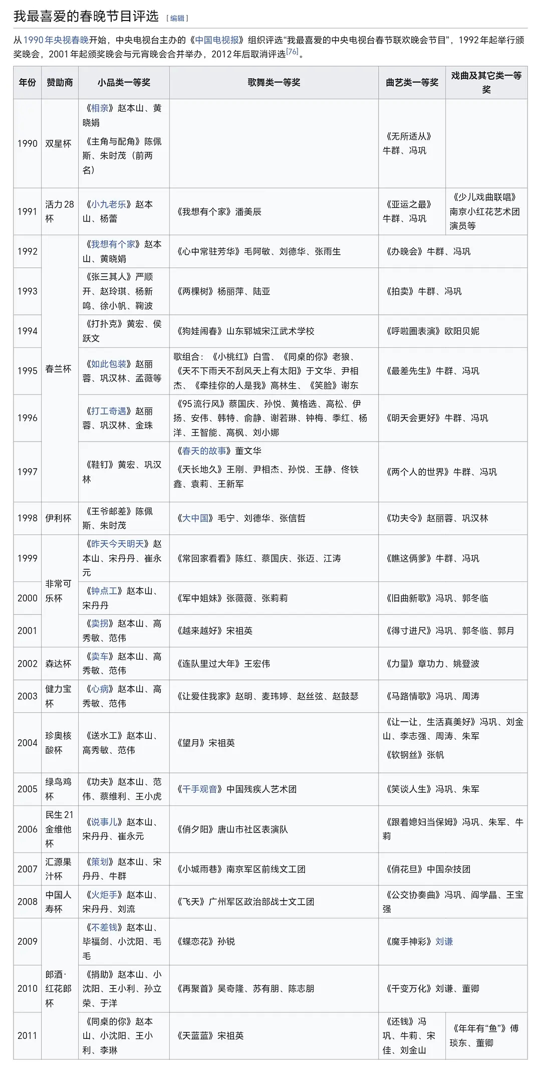 以前春晚还有评选最佳节目的投票活动，2012年开始取消了。 