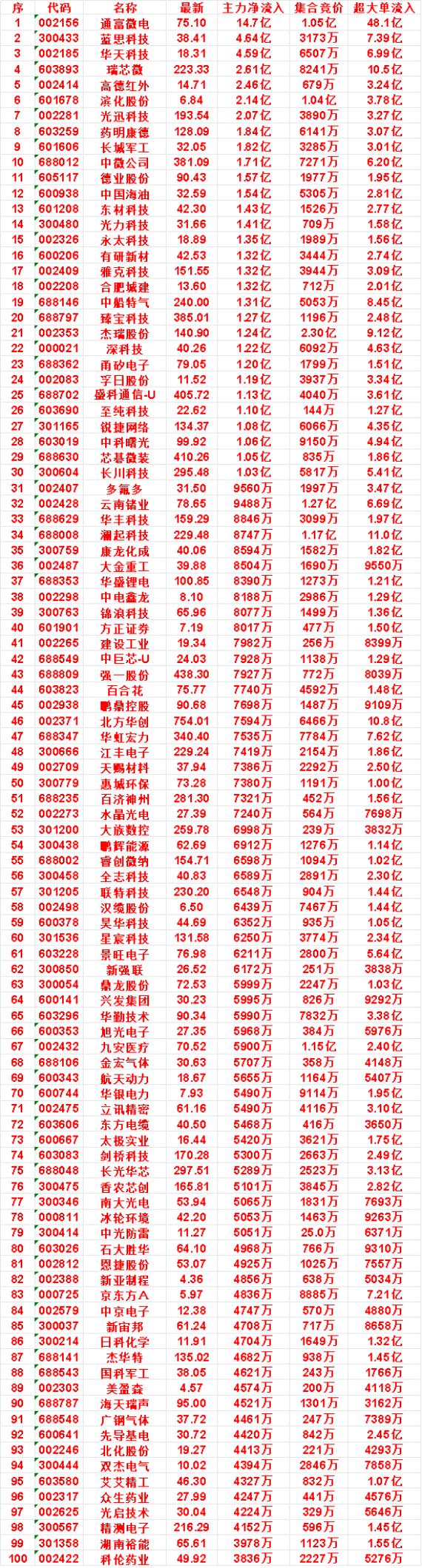 7月24日开盘45分钟，主力资金“买入的 ”的名单一览！

艾艾精工：最新价 4