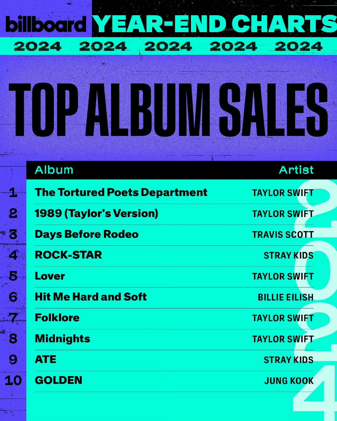 Billboard公布今年美国销量卖得最高的十张专辑！ 