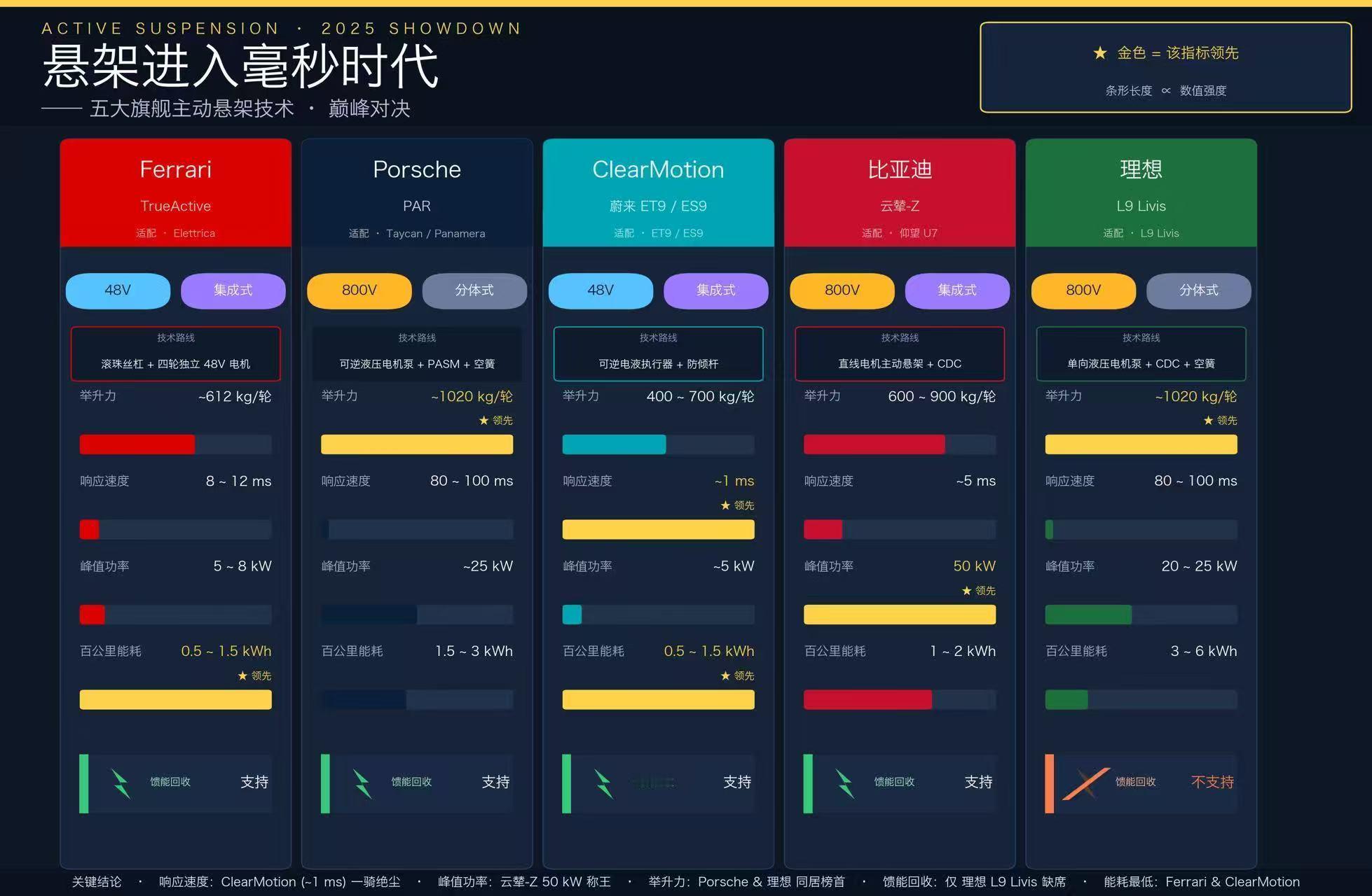 主动式悬架确实也要把它的功耗算进去啊，ES9我跑云南一千多公里，平均下来比ES8