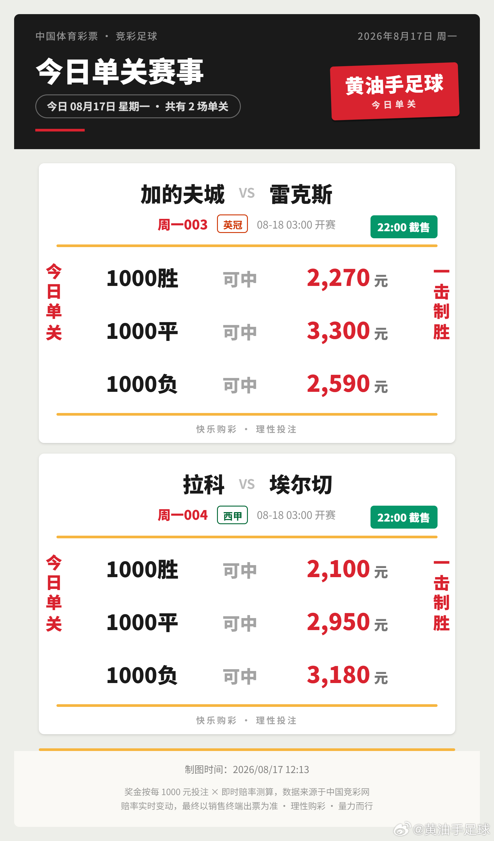 今日竞彩赛程（8/17 · 6场）周一档期清淡，6场精挑：🇫🇮 赫尔火花vs
