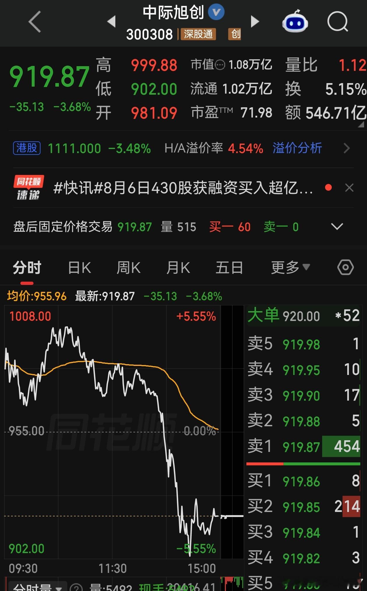中际旭创盘中大跳水刺激到心跳加速！光模块龙头上演极致过山车行情🔥早盘冲高逼近千