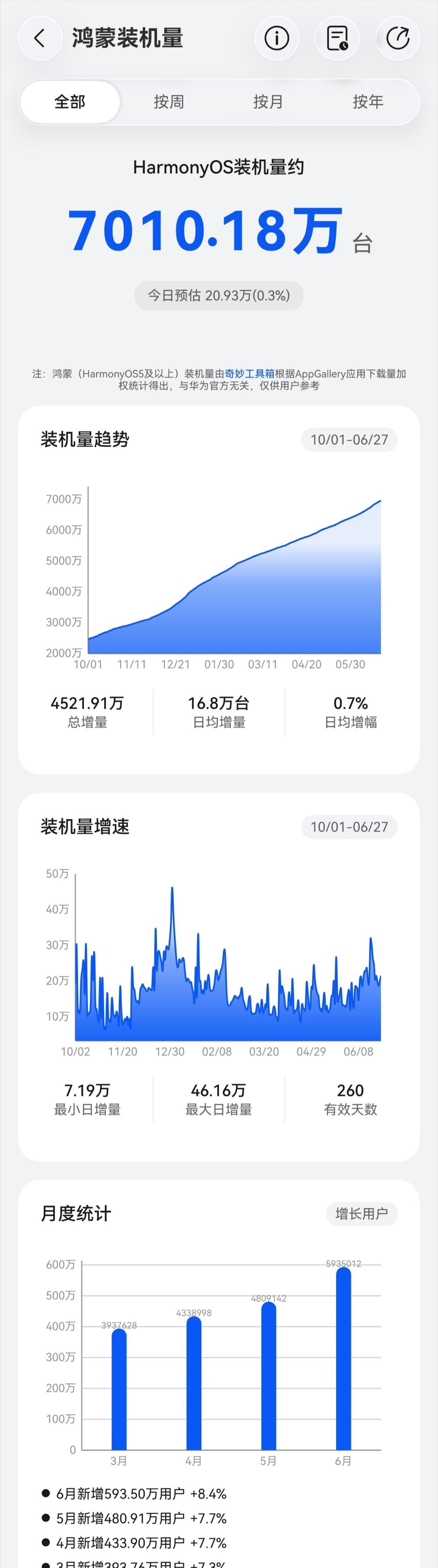 奇妙工具箱数据显示，华为鸿蒙 HarmonyOS 装机量突破 7000 万台，目