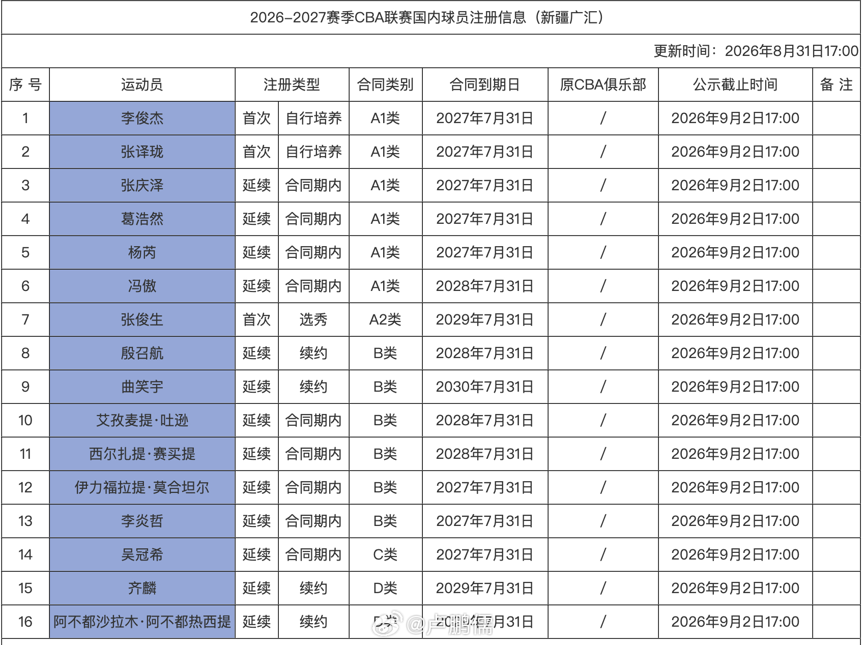 注册名单公布，新疆男篮 16 人大名单就位！李俊杰、张译珑从青年队升上一队，第五