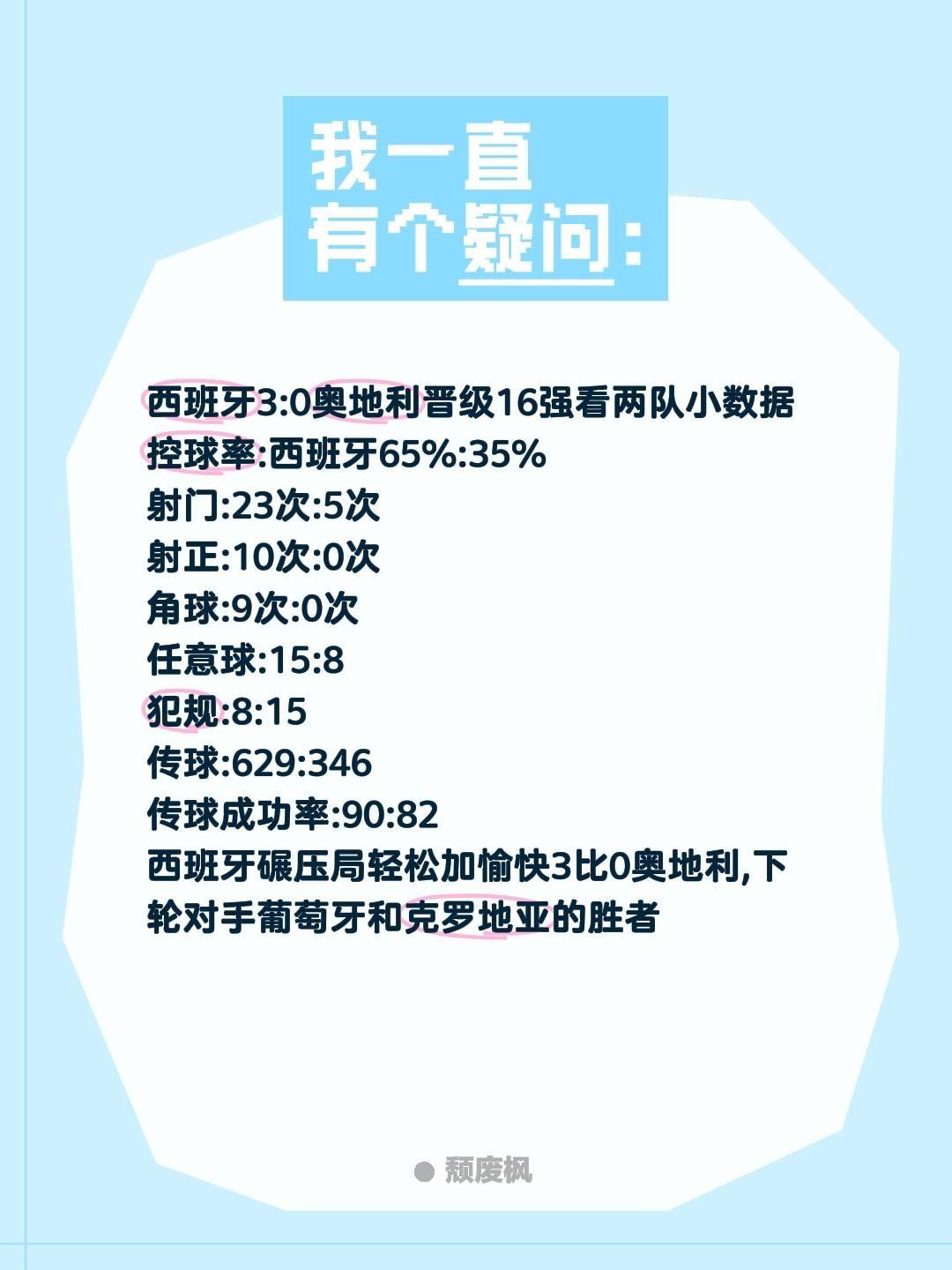 西班牙3:0奥地利晋级16强看两队小数据
控球率:西班牙65%:35%
射门:2