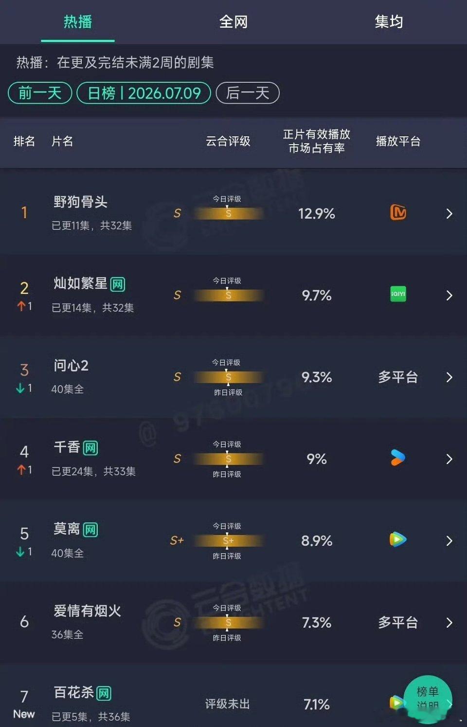 昨天的剧云合数据来了，宋威龙张婧仪的野狗骨头继续第一，虞书欣陈靖可的灿如繁星上升