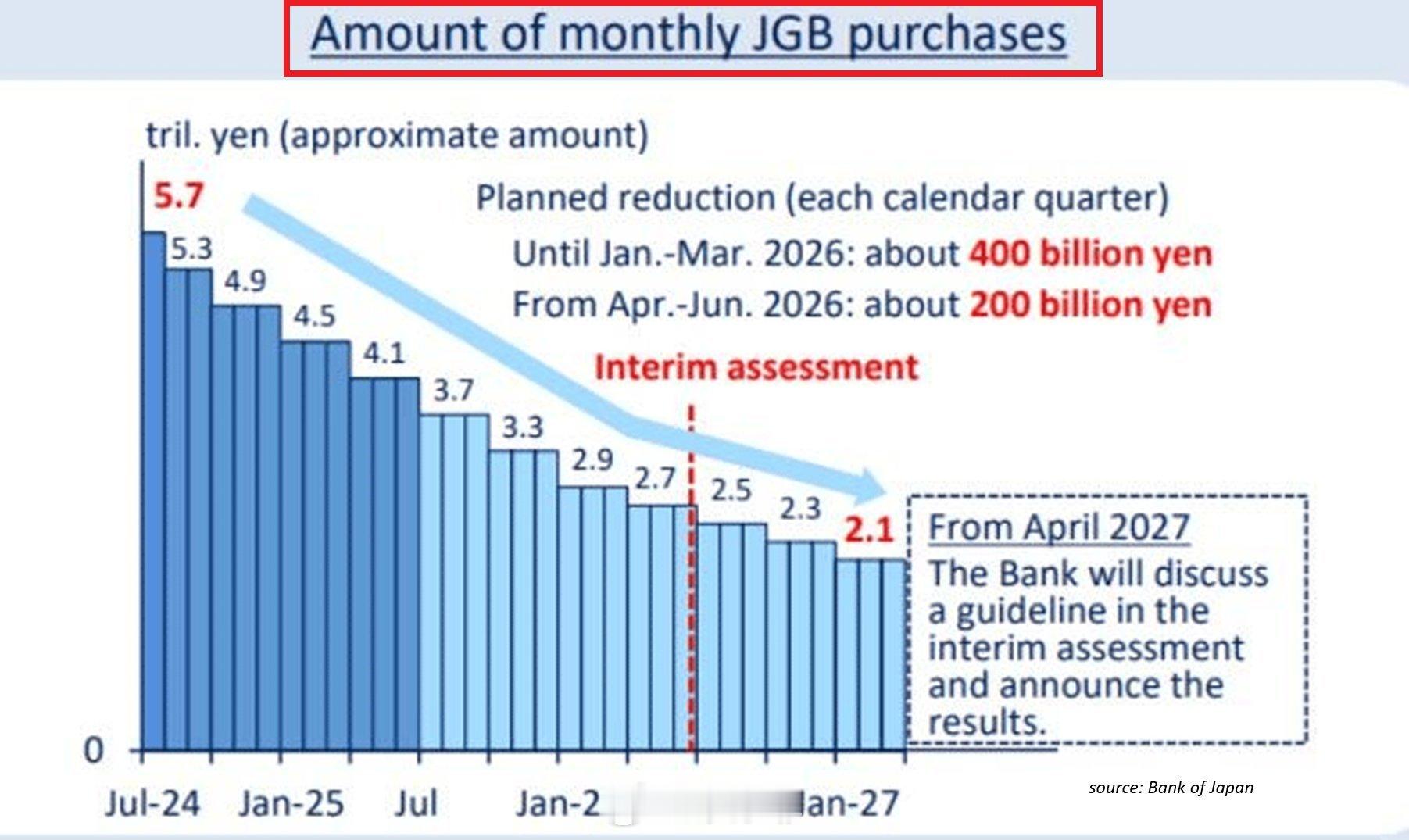 【日本央行正在抛售其债券持有量】每月日本国债购买量已降至 2.9 万亿日元，几乎
