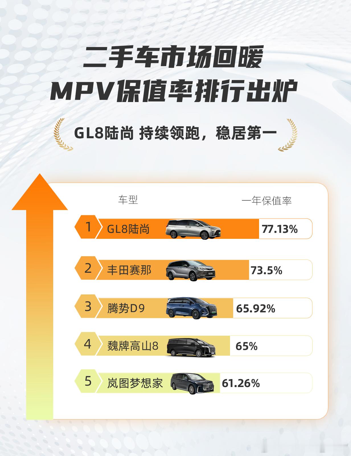 最近好多朋友问我，家用想买大空间 MPV，到底哪款值得入？最新的保值率榜单，全是