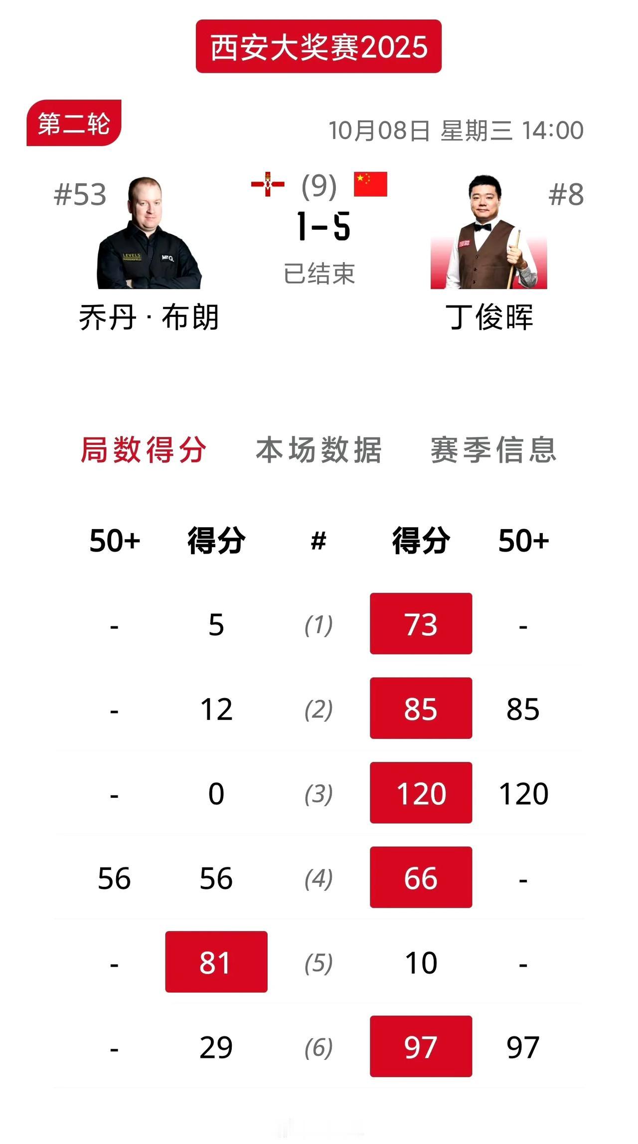 丁俊晖战胜乔丹顺利晋级！下午场的西安大奖赛继续进行，丁俊晖遭遇乔丹布朗，比赛没有