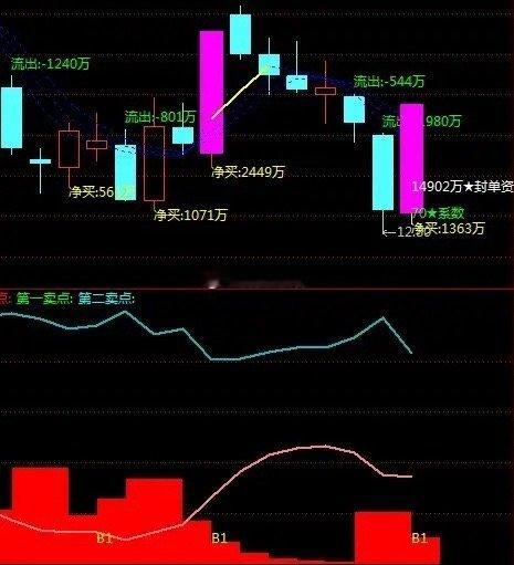 下跌的股票如何判断入场第一看主力是否建仓吸筹，一只票主力拉升出货完成，股价会因为