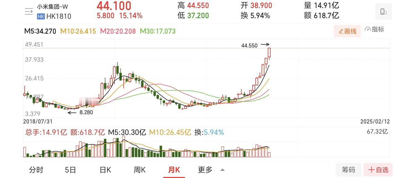 小米的股票彻底起飞了。雷军打造首款小米汽车和十多年前小米手机一样成功。

小米市