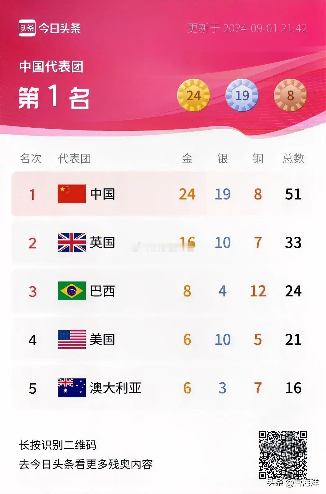 💰💰💰💰中国残奥传奇！巴黎残奥会中国代表团金牌数：金牌icon24、银牌