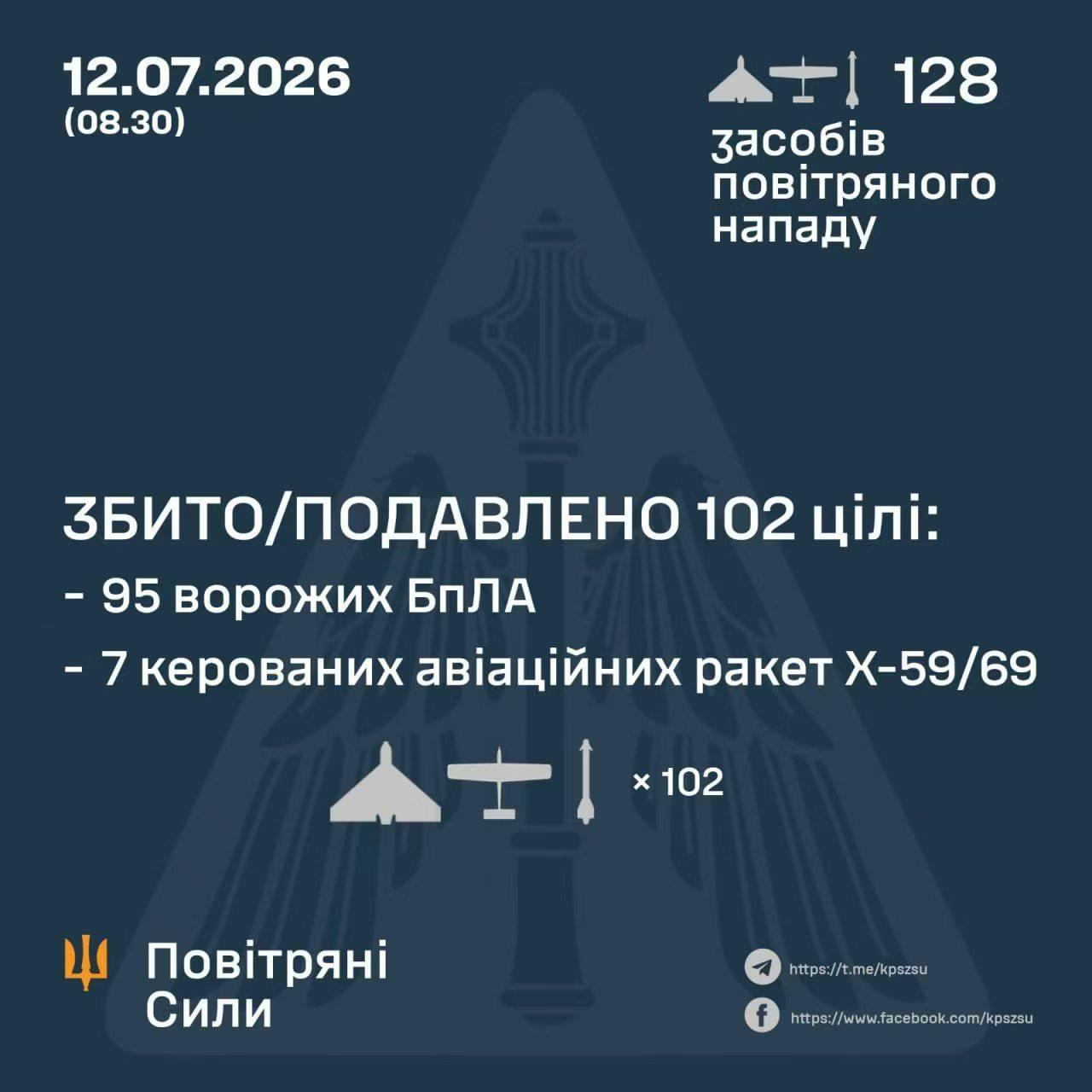 🇷🇺🔥🇺🇦
今天夜间，
乌克兰击落了俄罗斯9枚
Kh-59/69制导空