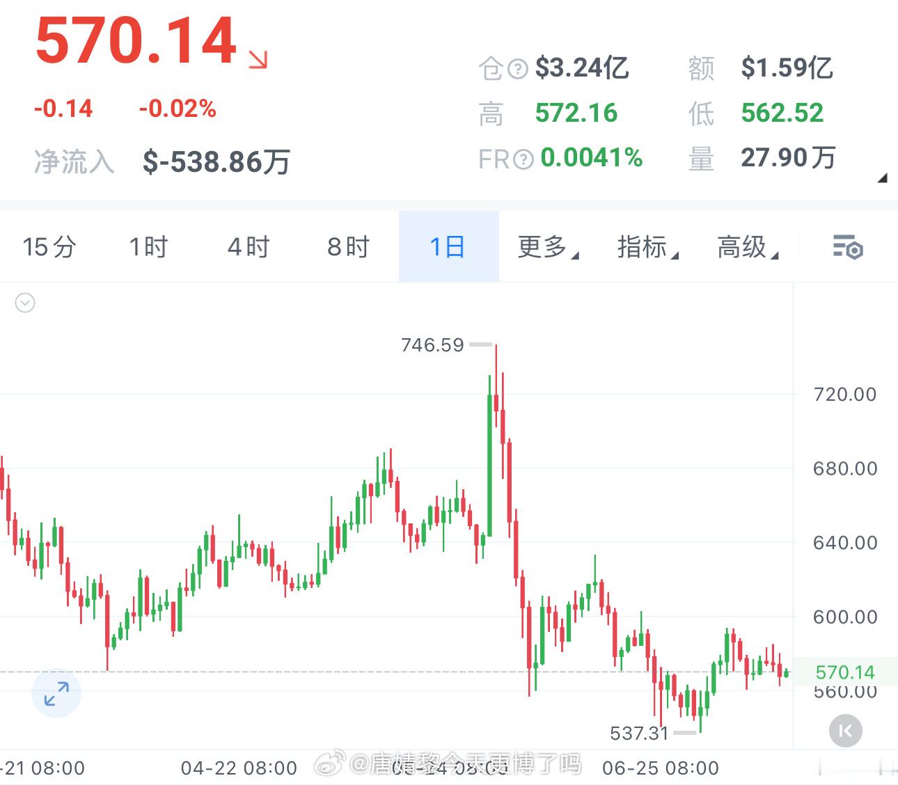 BNB日线整体箜头压制仍在，575-580这道坎也很难一次性冲过去。下方550支