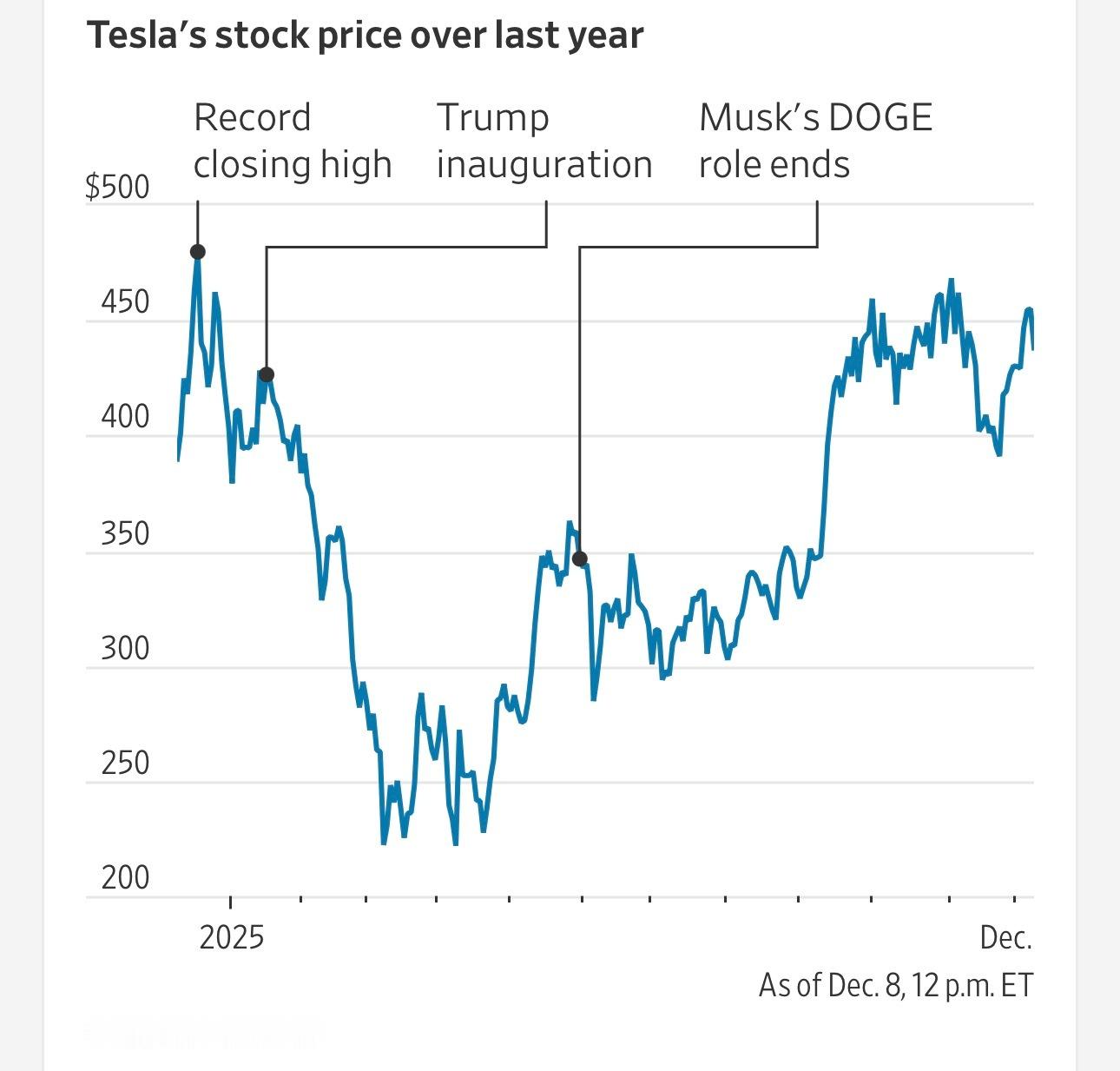 美股美股特斯拉 周一，摩根士丹利下调特斯拉股票评级后，特斯拉股价下跌。电动车制造