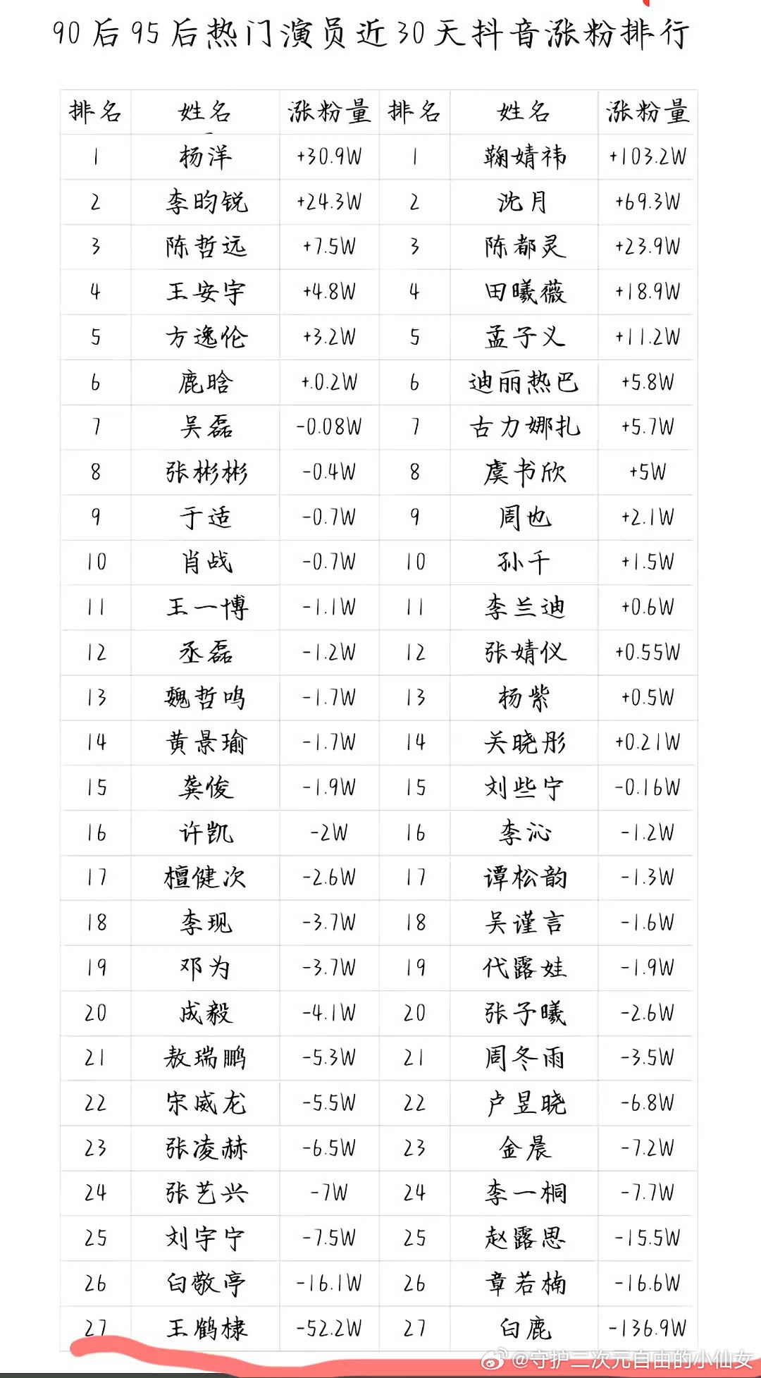 白鹿和王鹤棣真的是断层第一