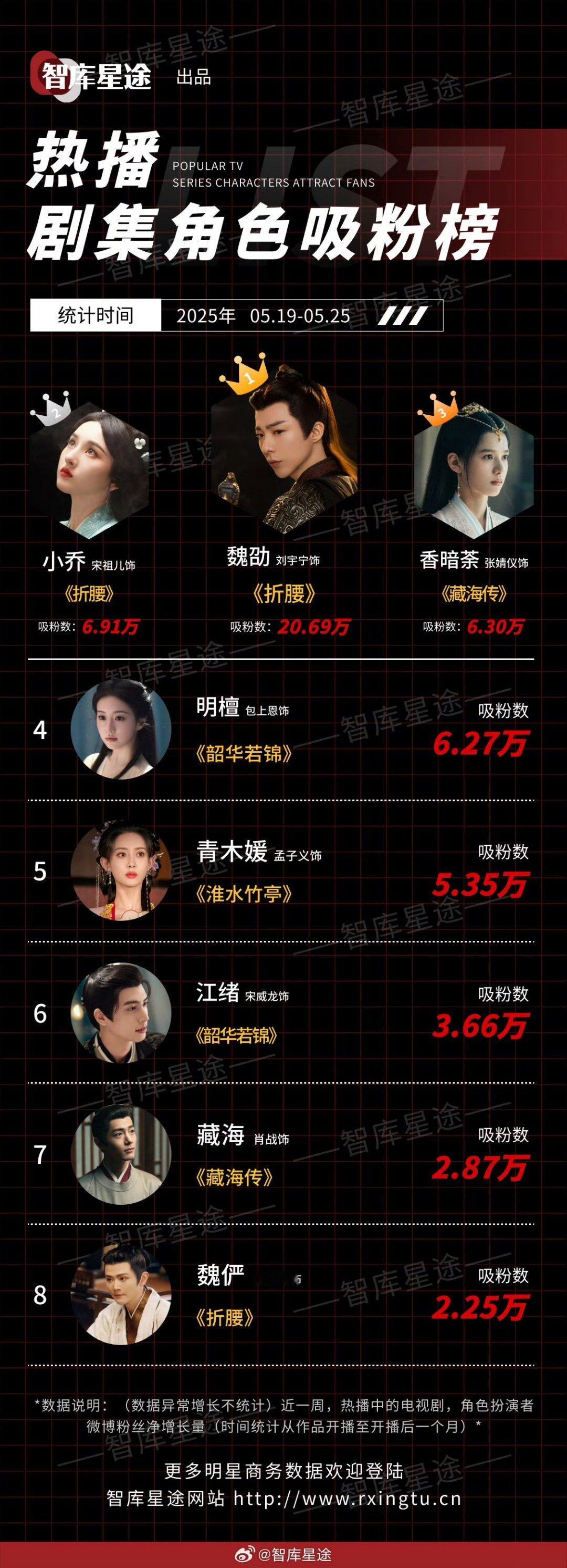 肖战给藏海P图云合热点现场 截止目前，肖战扮演的藏海吸粉排行第七名，什么水平？[