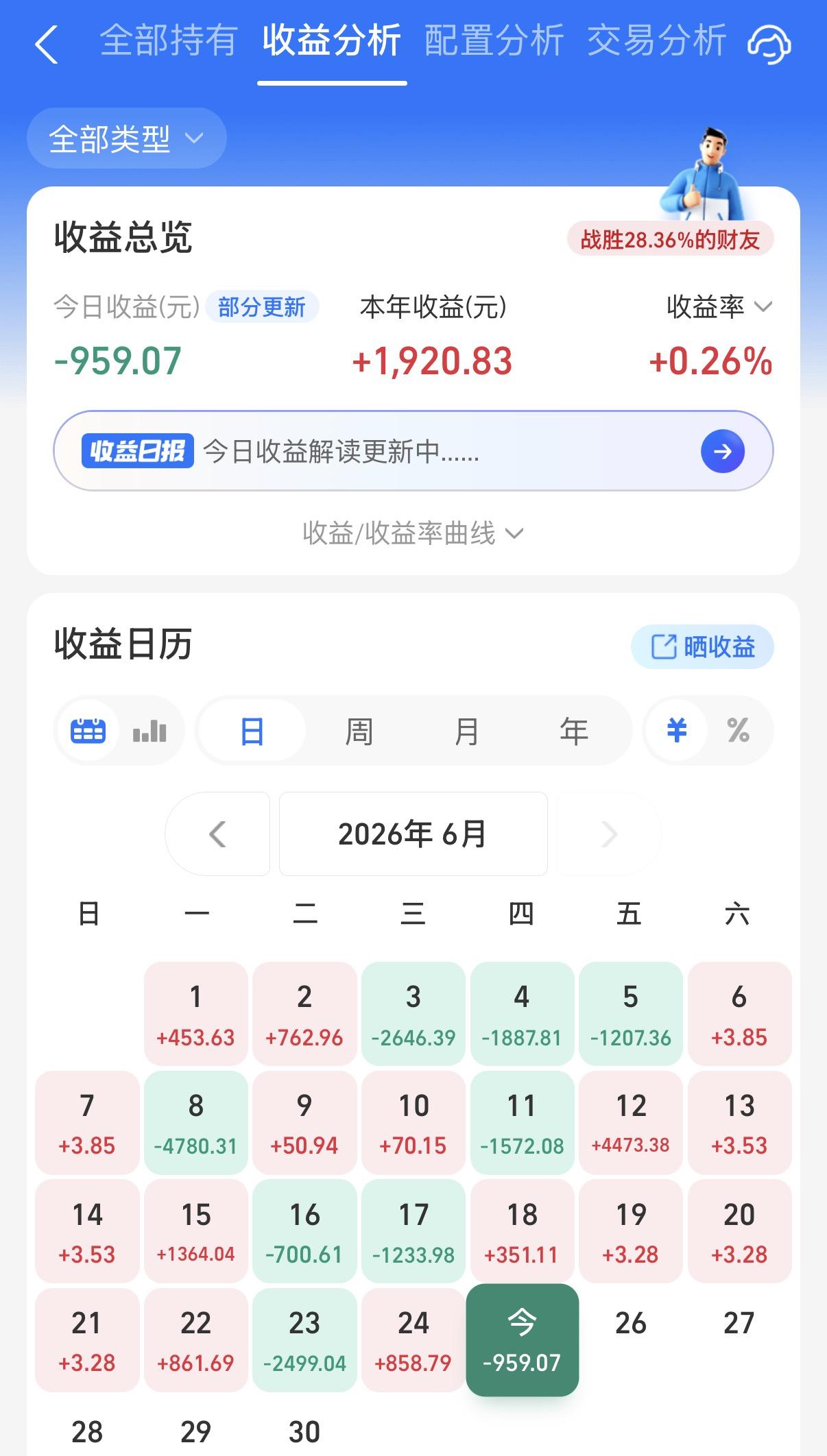今天债市行情很不错，股市仍然是硬科技的行情，阳光个人的基金收益又一次接近归零了，