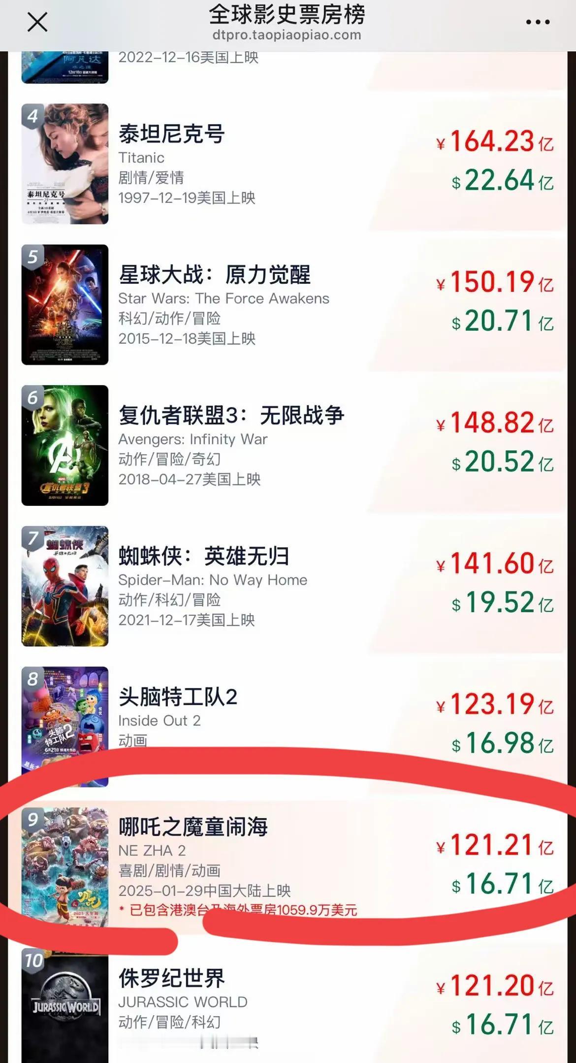 哪吒2，已经排名世界影史第九位！！
太猛了，121亿！！
这是什么地胜利？很难说