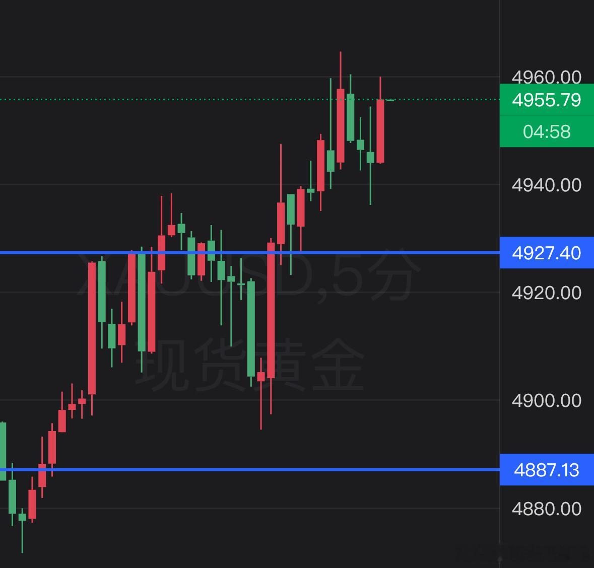 金价波动各位，布局一下。黄金 十二点之后，5020 附近，长上影线箜丹入场，目标