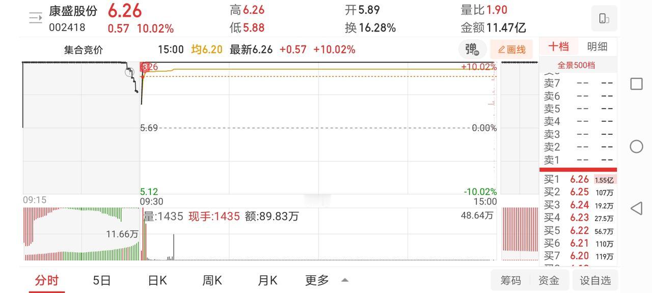 4月13日实盘：市场低开高走，接力康盛收获涨停！

1、早盘市场受外围影响出现明