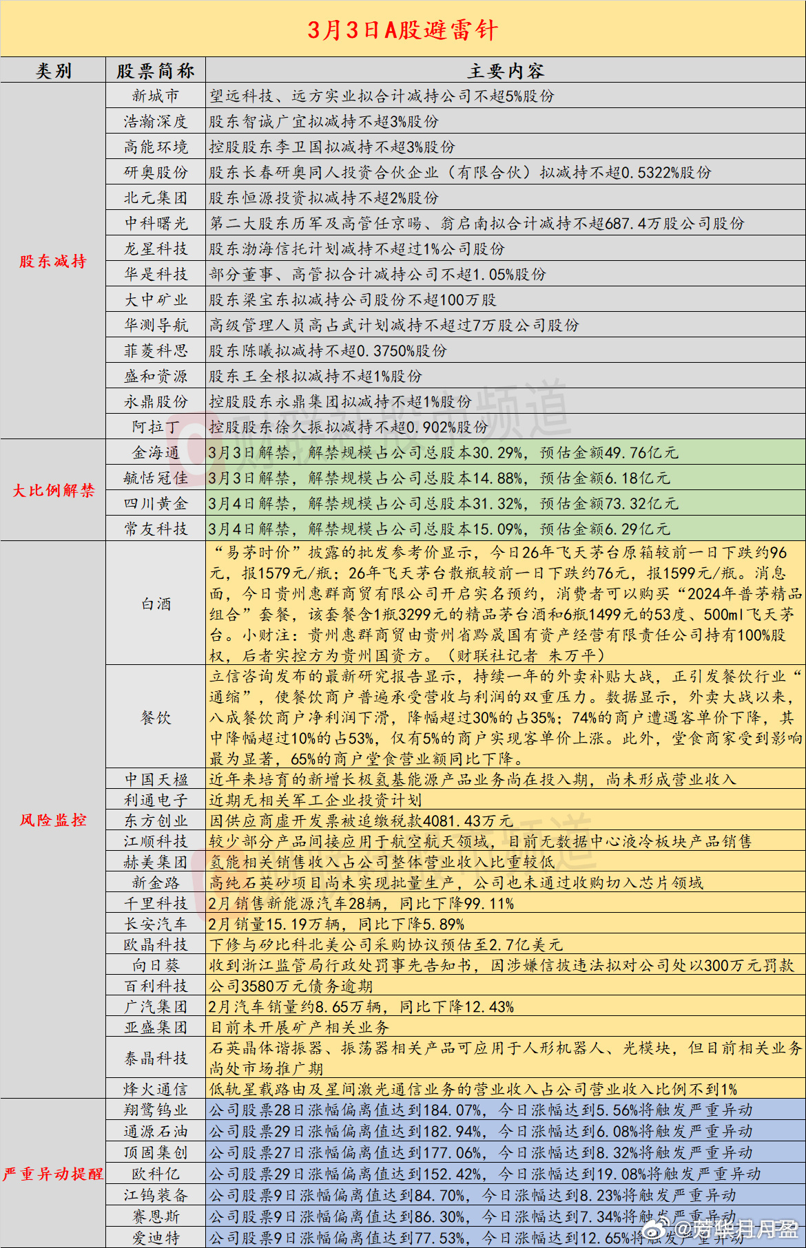 【3月3日投资避雷针：卡塔尔能源暂停液化天然气生产 天然气价格飙升】近日A股及海
