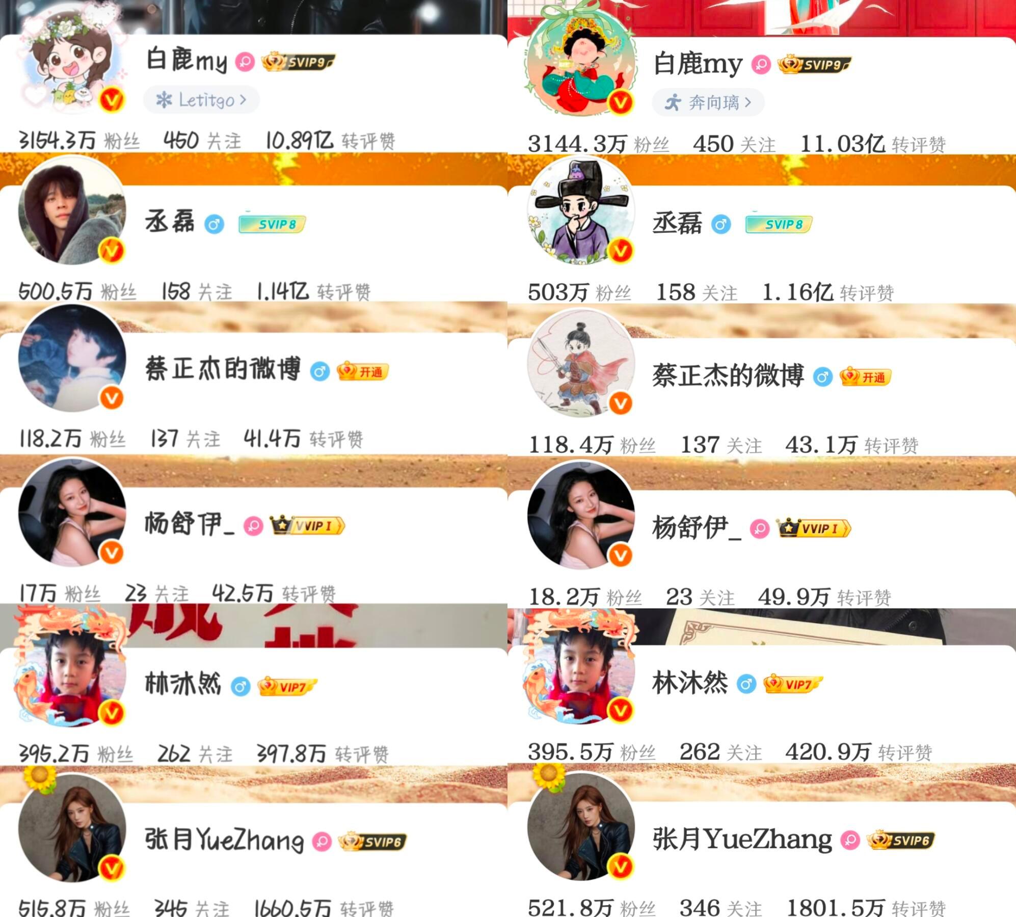 莫离播出5天主演涨粉量白鹿：➖10W丞磊：➕2.5W蔡正杰：➕0.2W杨舒伊：➕