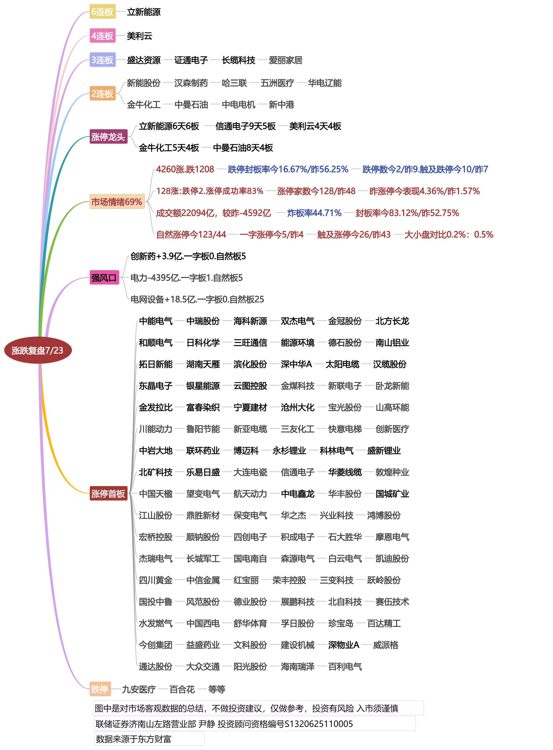 7月23日涨停龙头复盘！
