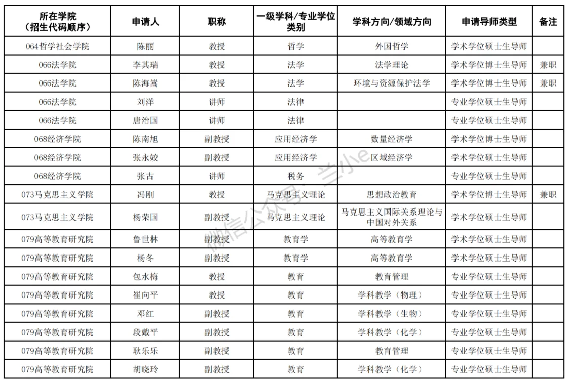 兰州大学新增硕博导师 抓紧联系