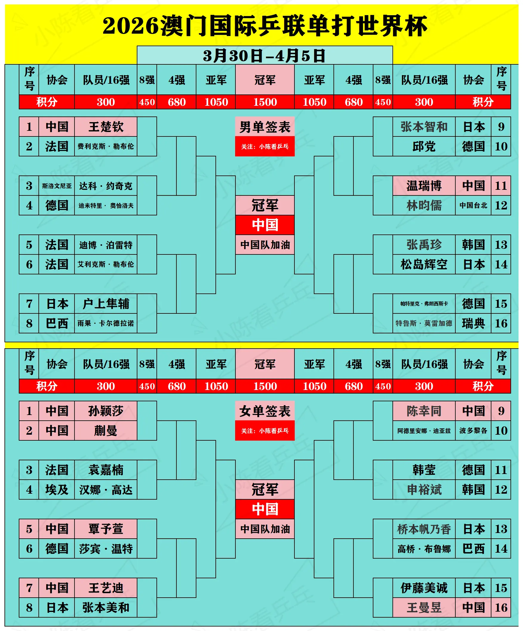 2026澳门单打世界杯淘汰赛签位表。2026澳门单打世界杯淘汰赛签位表...