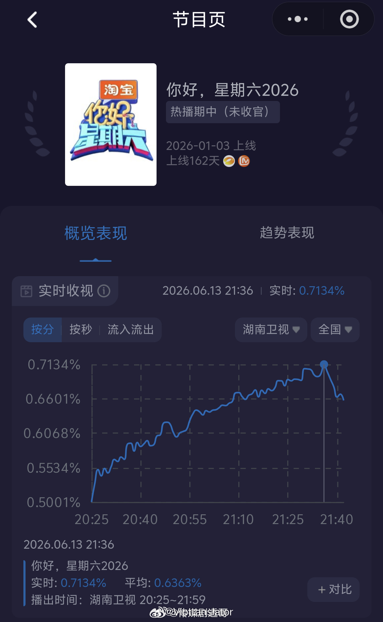 你好星期六本周收视率创新高，收视峰值达到0.713+，算是近期新高。今晚这期真的