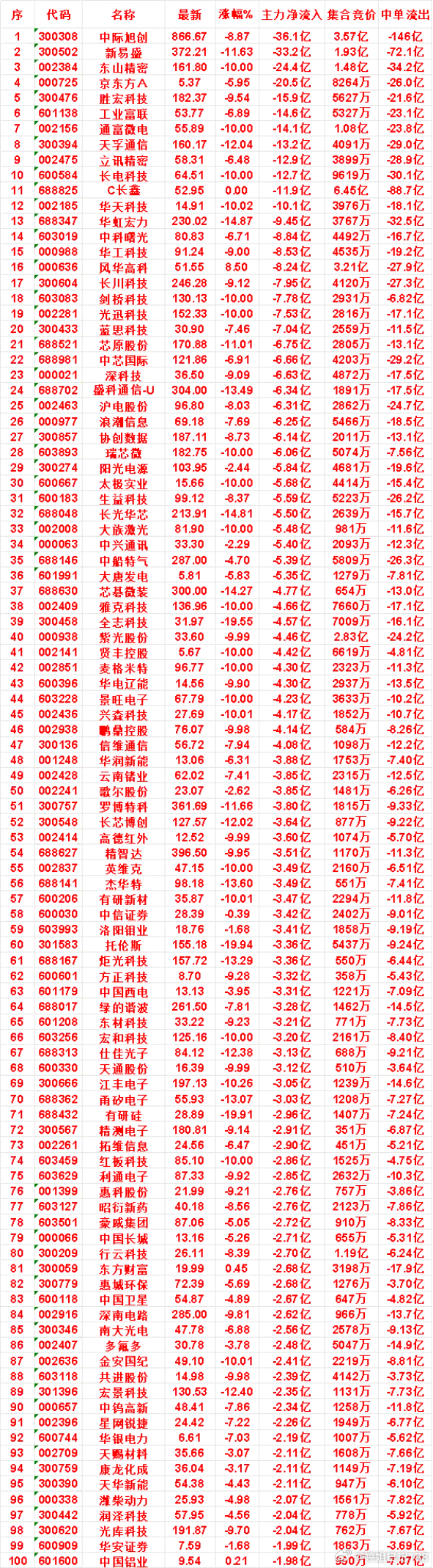 7月30日收盘，主力，已经卖出的名单：中际旭创：净流出 36.1亿，中单流出 1