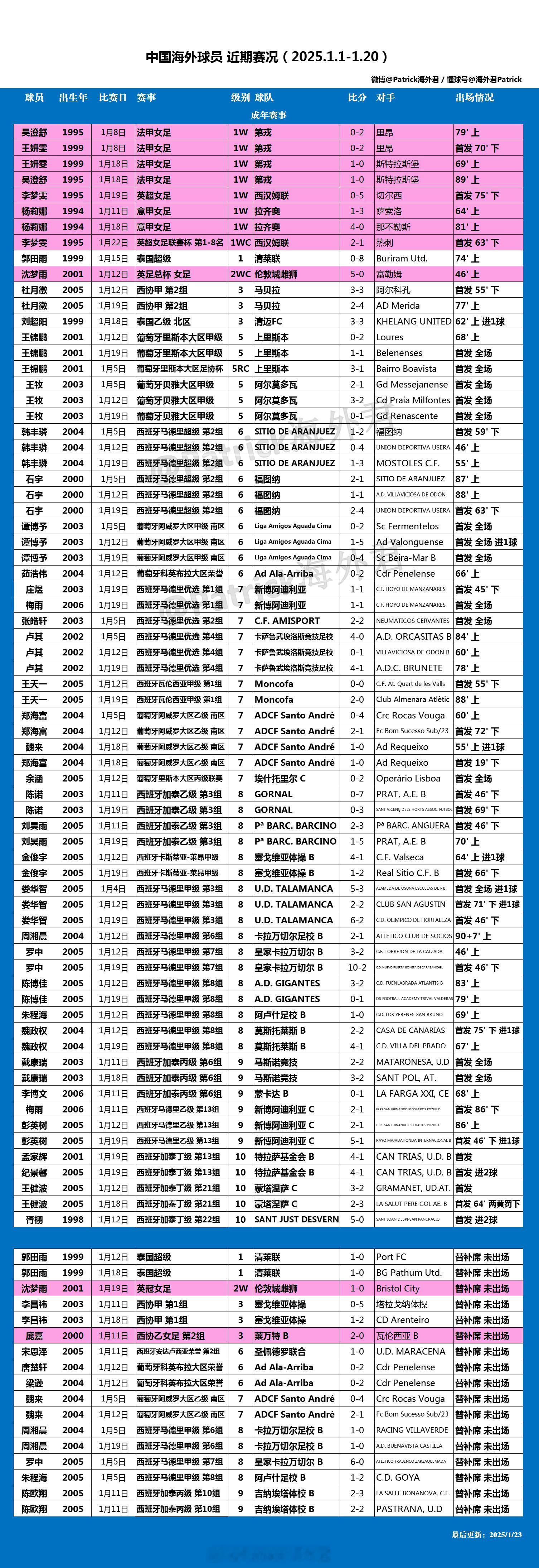 留洋周报  海外球员比赛一览 (2025年1月1日-1月20日) 