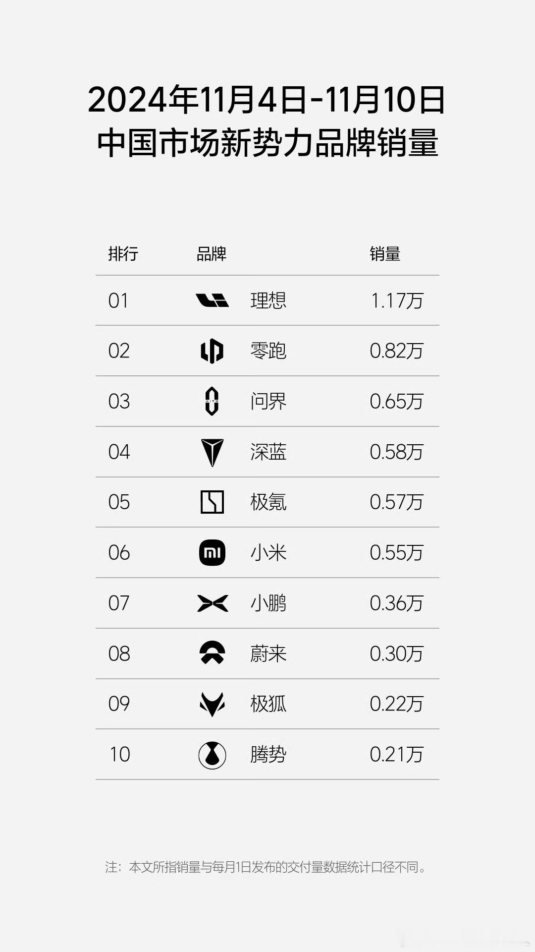 W45（11-4 ~ 11-10）新势力榜，大家参考。感觉好多厂商都周上5K了。