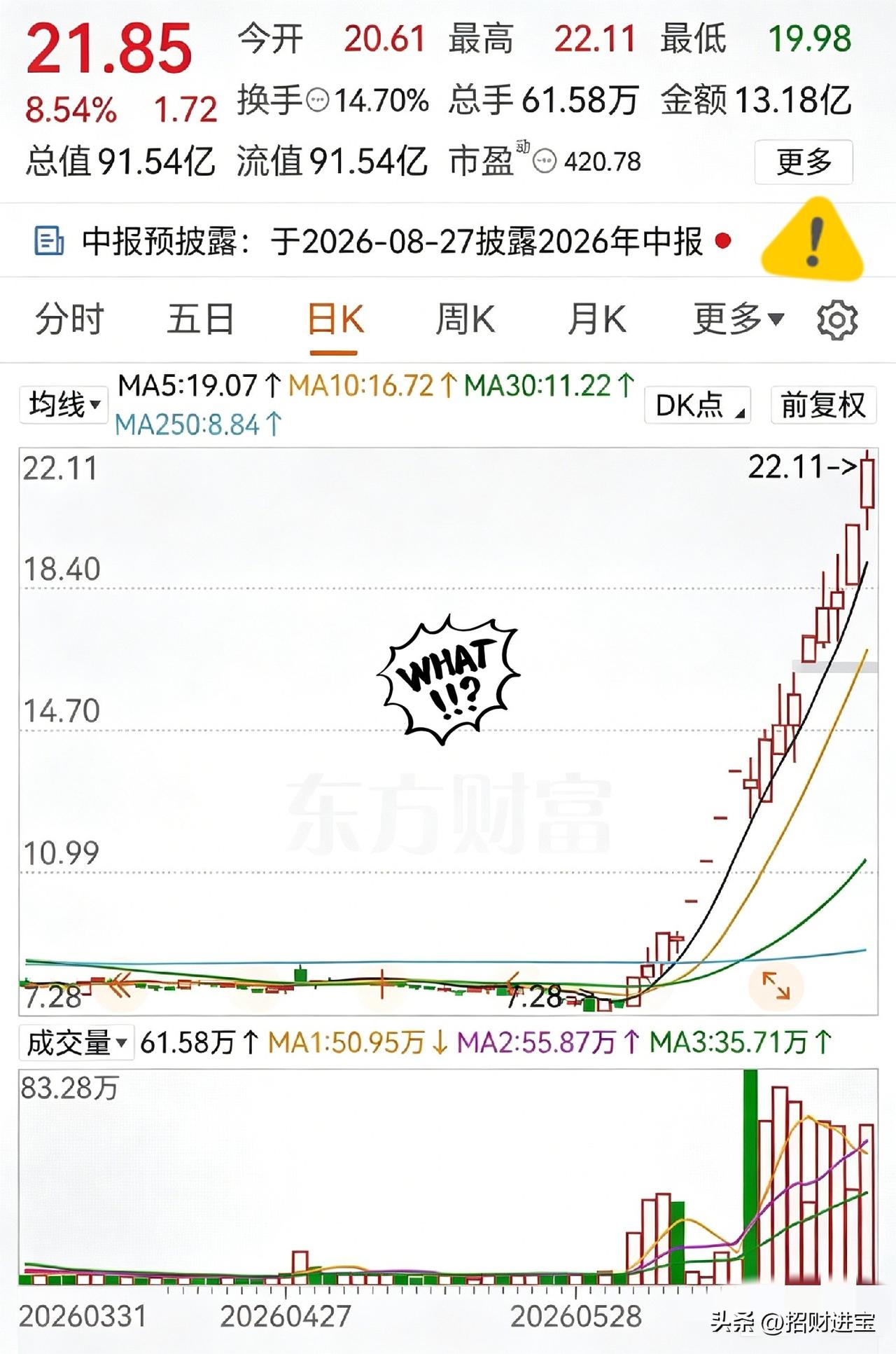17连阳！大盘暴跌2%，它26天翻两倍，今天再创新高
今天大盘暴跌超2%，两市个