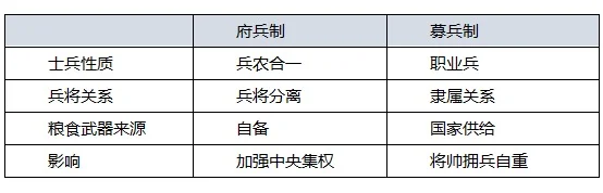 府兵制与募兵制的区别