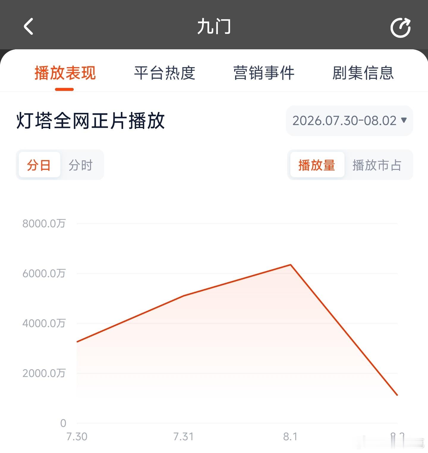 九门昨日云合推测4100万上下。 