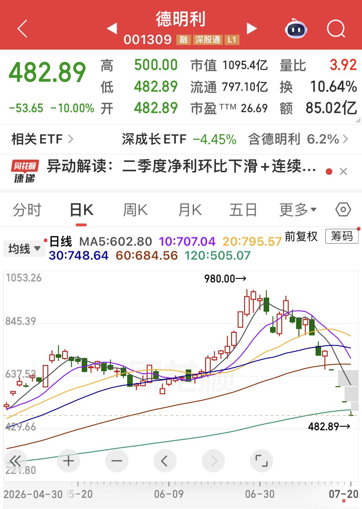 昔日大牛股“德明利”连续4个跌停！
……………………………………….
昔日被资金