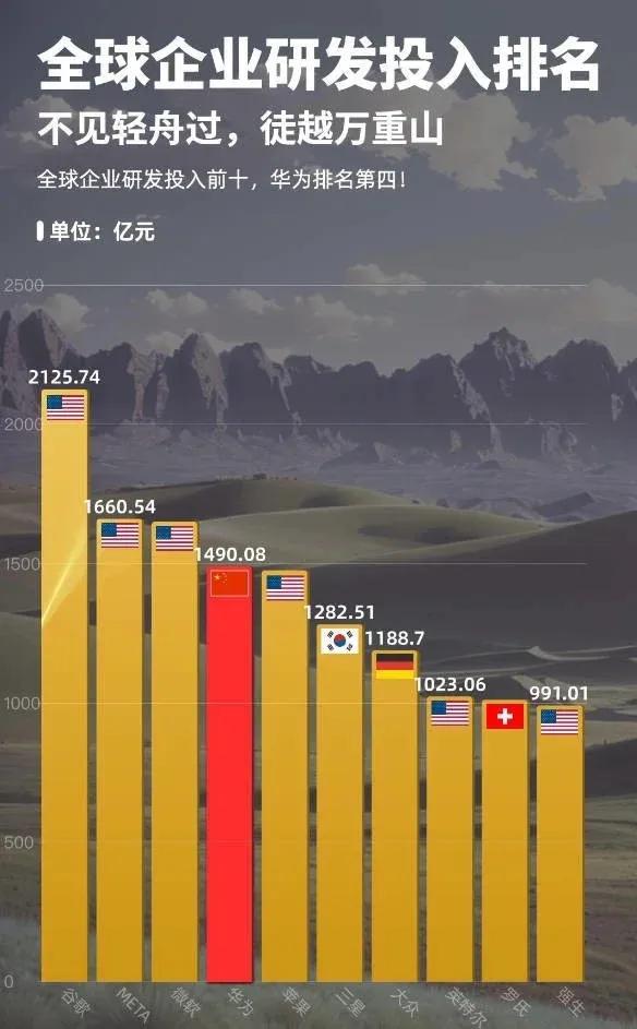 华为能成功太简单了
全球企业研发投入排名中，华为位列第四，超越苹果。

前10里
