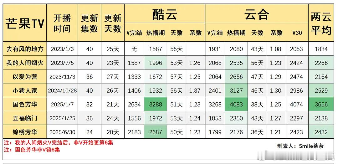 罗云熙水龙吟横向对比2023-25🥭芒果大剧🌴豆瓣榜上有名小组观察员：smi