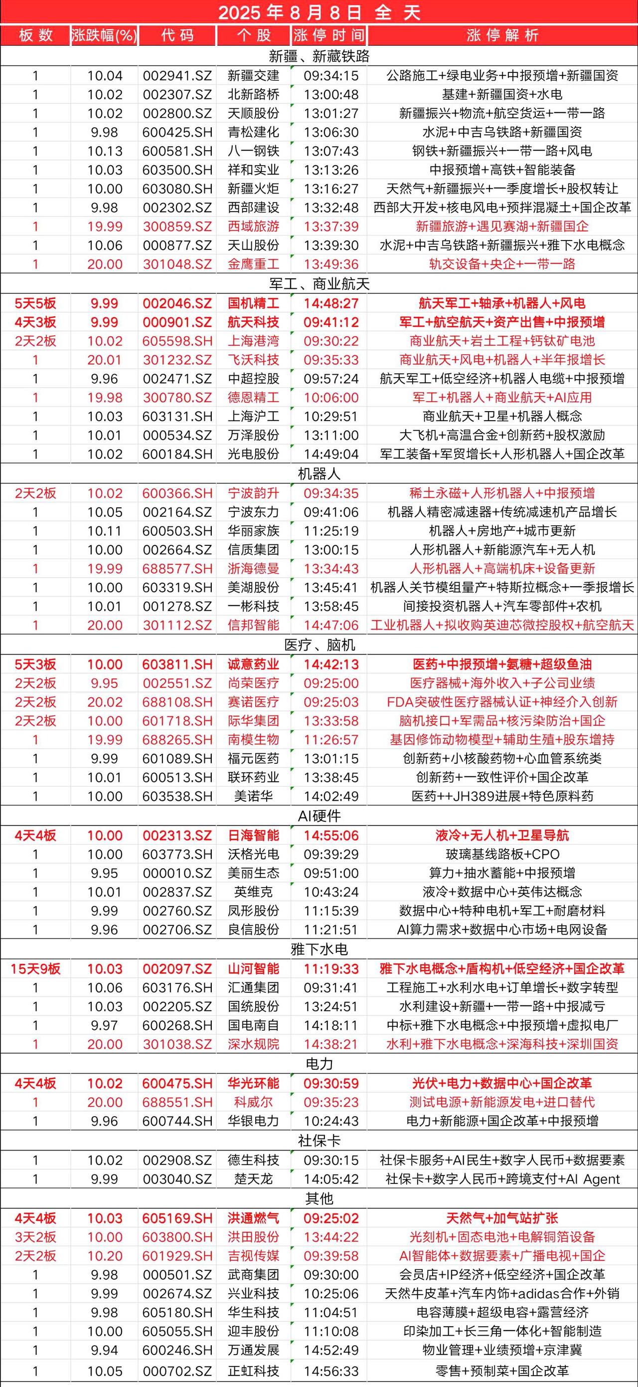 8月8日，
全天封板复盘。