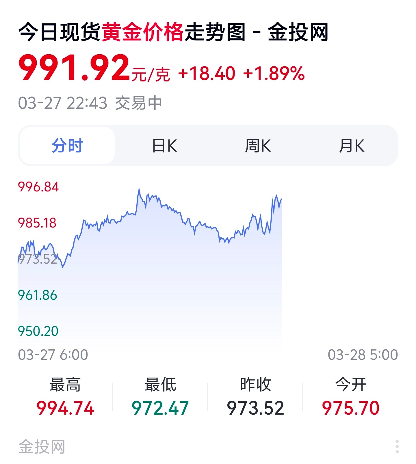 金饰价格还是1360元左右每克，一点都不低；国内金价跌下990元估计到凌晨5点也