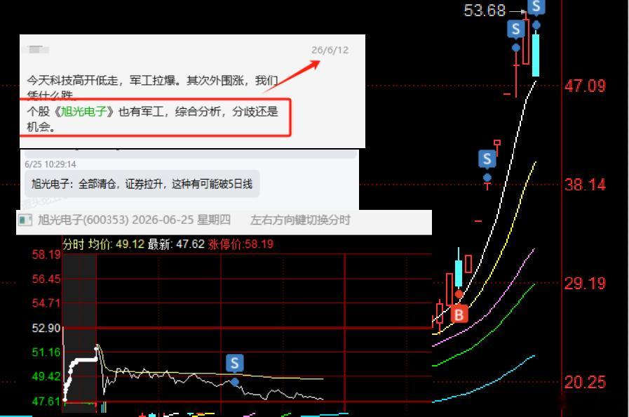 【旭光电子】：“跨节龙”，7天60%+，今日完美收官！节前那一周，咱们大获全胜，