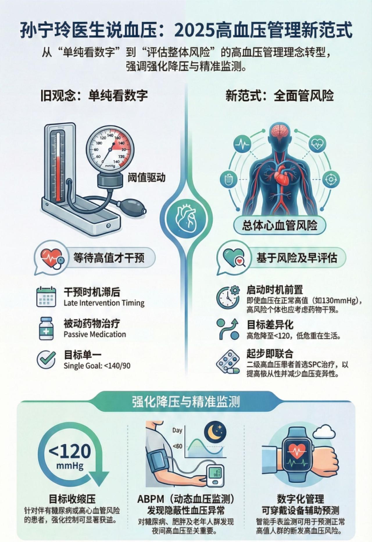 高血压管理新模式高血压 健康管理 医学科普